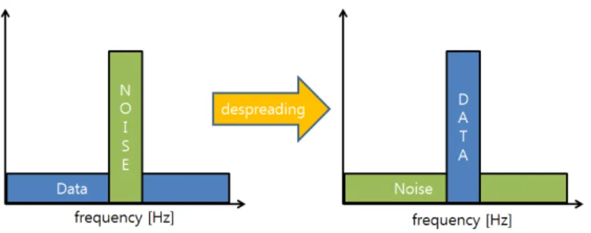 그림 3.5 역확산 효과 Fig. 3.5 The effect of despreading