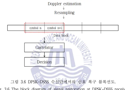 그림 3.6 DPSK-DSSS 수신단에서의 신호 복구 블록선도.