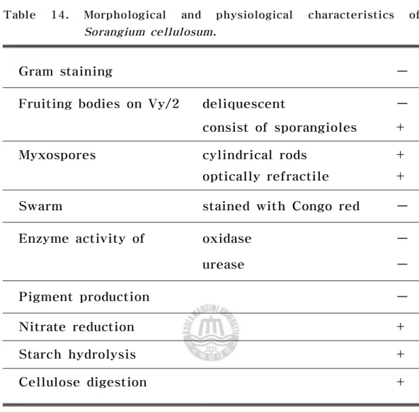 Table 14. Morphological and physiological characteristics of Sorangium cellulosum.