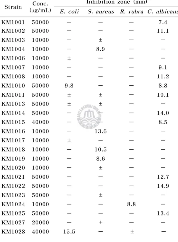 Table 15. Bioassay- based screening of S. cellulosum strans producing antimicrobial secondary metabolites.