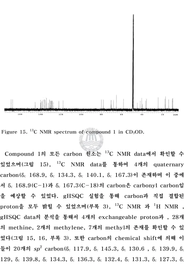 Figure 15. 13 C NMR spectrum of compound 1 in CD 3 OD.