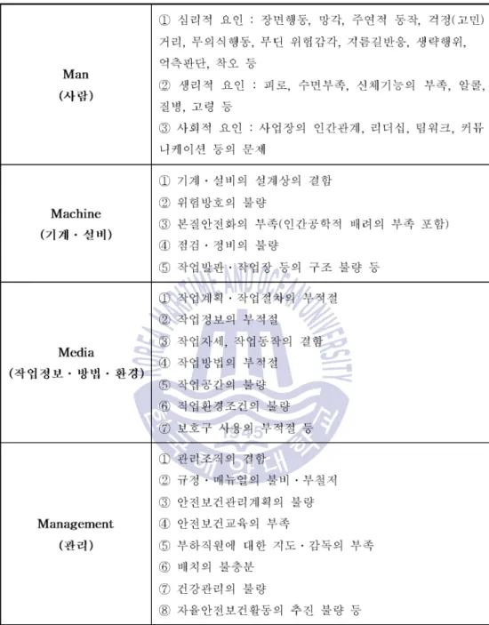 표 산업재해의 기본적 원인