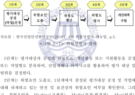그림 위험성평가 절차