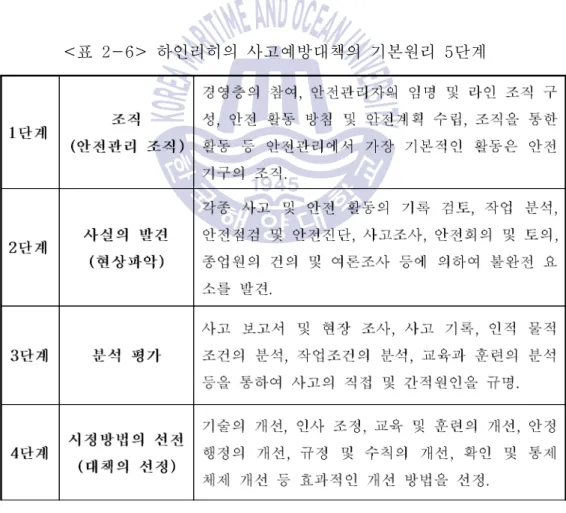 표 하인리히의 사고예방대책의 기본원리 단계