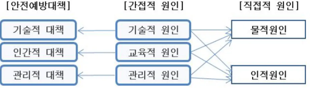 그림 의 직접원인과 간접원인과의 상호관계