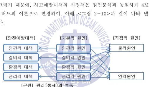 그림 의 기본원인과 간접원인과의 상호관계