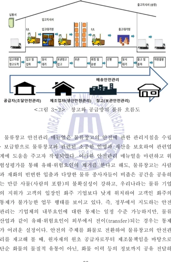 그림 창고와 공급망의 물류 흐름도