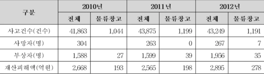 표 물류창고 화재 현황