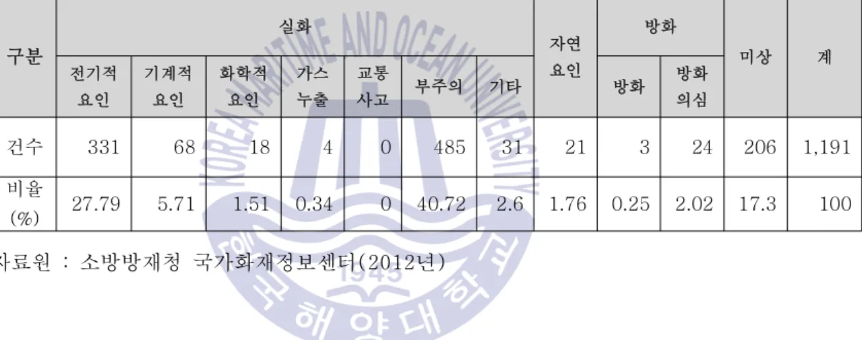 표 물류창고 화재 발생 요인
