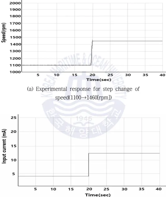 Fig. 7.18 Experimental response characteristics according to speed  change of the proposed system(1100→1460[rpm])