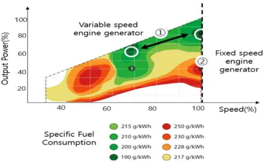 Fig. 2.5 Comparison of fuel consumption according to engine speed