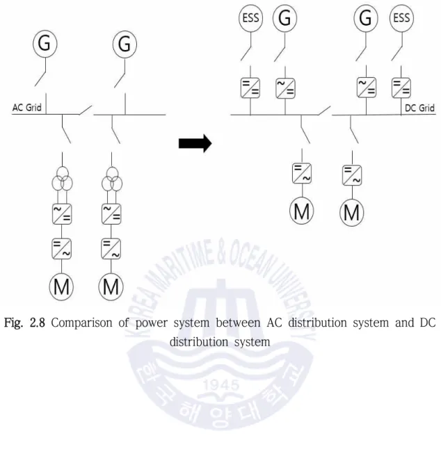 Fig. 2.8 Comparison of power system between AC distribution system and DC  distribution system