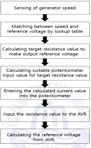 Fig. 3.17 Flow chart of Reference voltage control system for conventional variable  speed engine synchronous generator