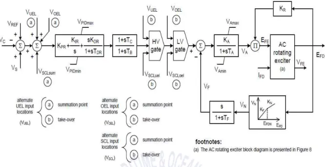 Fig. 5.6 Block diagram of excitation system(IEEE, AC3A)