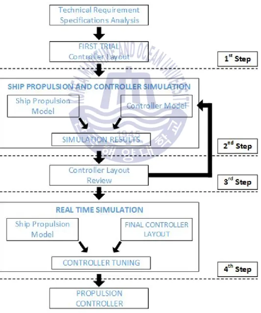Fig. 5 Design procedure for propulsion controller
