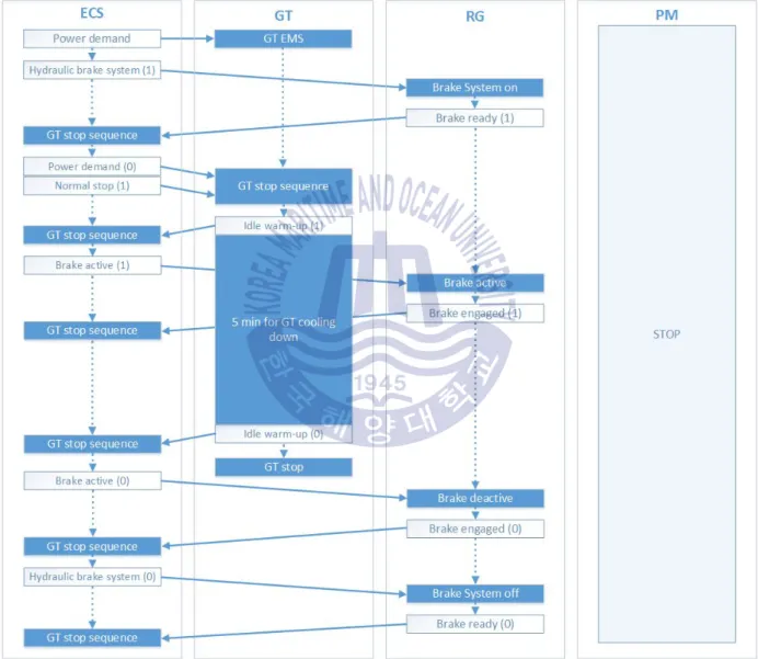 Fig. 18 Sequential control algorithm for GT stop