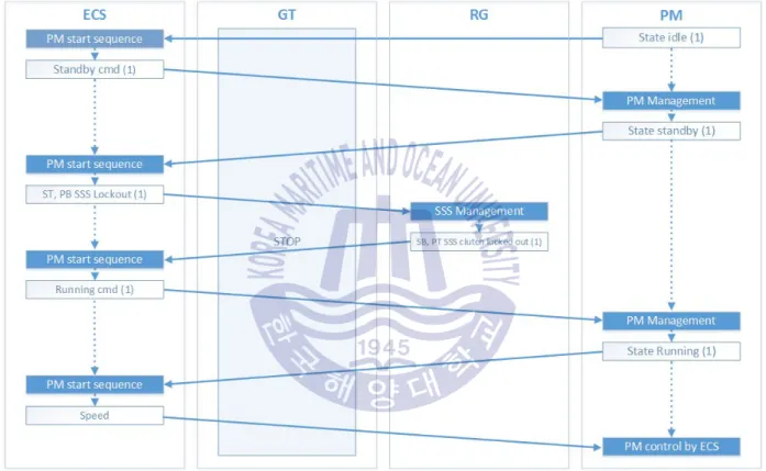 Fig. 19 PM start .