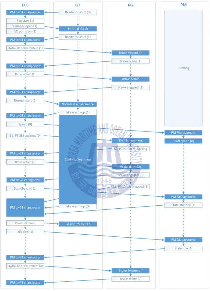 Fig. 22 PM to GT changeover sequential control algorithm
