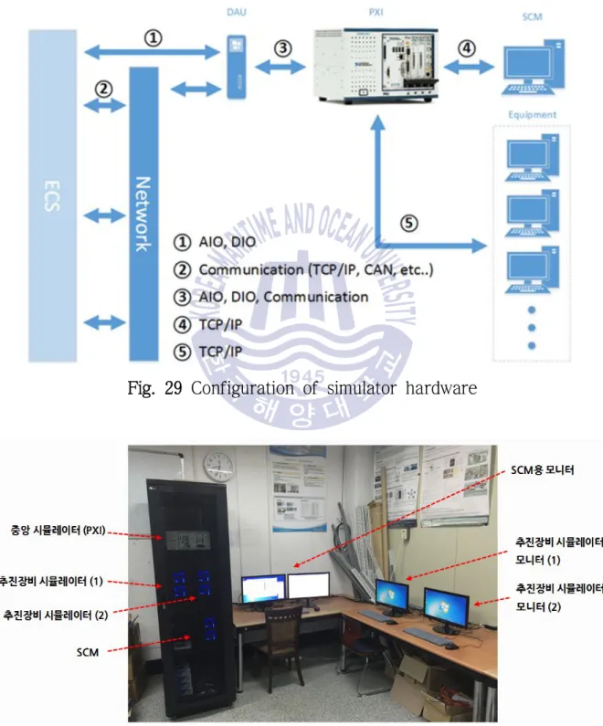 Fig. 29 Configuration of simulator hardware