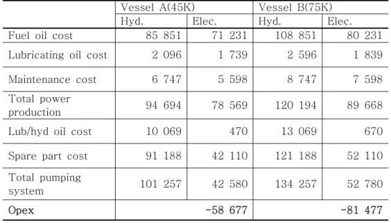 Table 4.2  Annual operating cost (USD) 