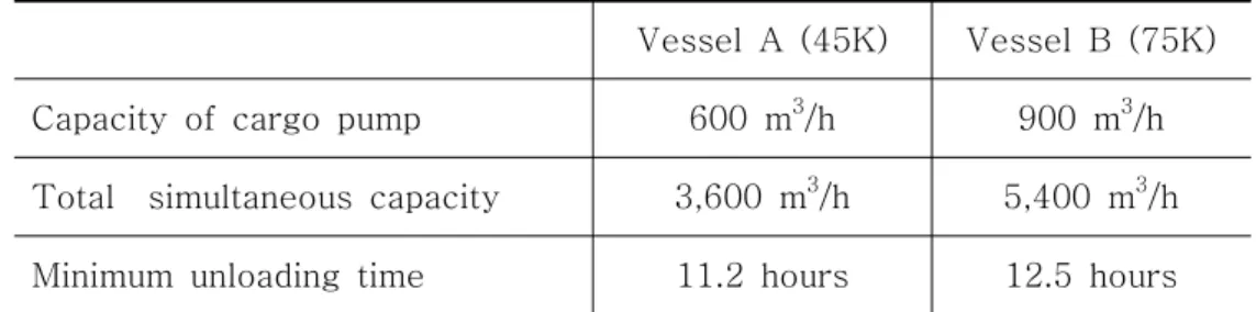 Table 3.2 Dimensioning criteria of cargo handling systems  