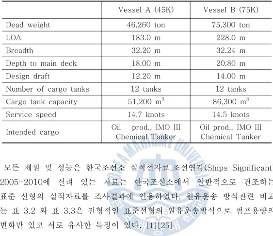 Table 3.1 Main characteristics of vessels 