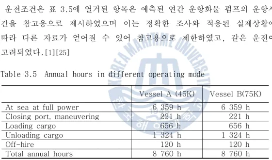 Table 3.5  Annual hours in different operating mode   