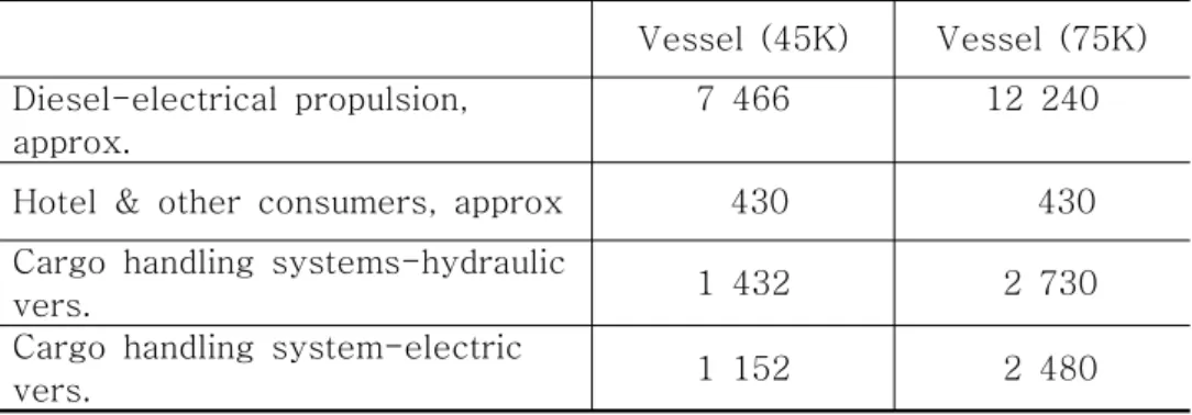 Table 3.4  Power requirements for generator power (kW)