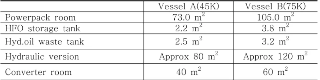 Table 3.6  Space requirement  
