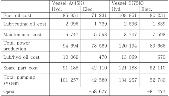 Table 3.9  Annual operating cost (USD) 