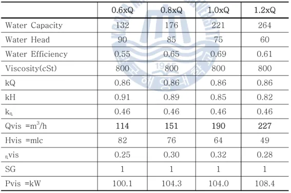 Table 3.11  Viscosity Calculation, DL125c,800cSt 