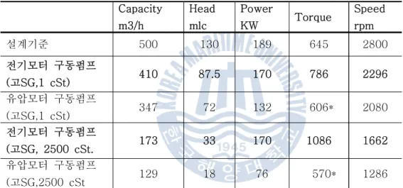 Table 3.12  High viscosity liquid pump operation 