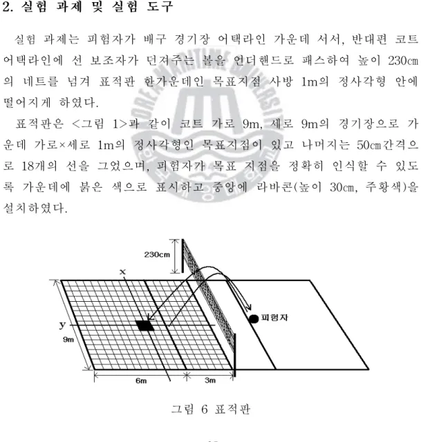 그림 6표적판