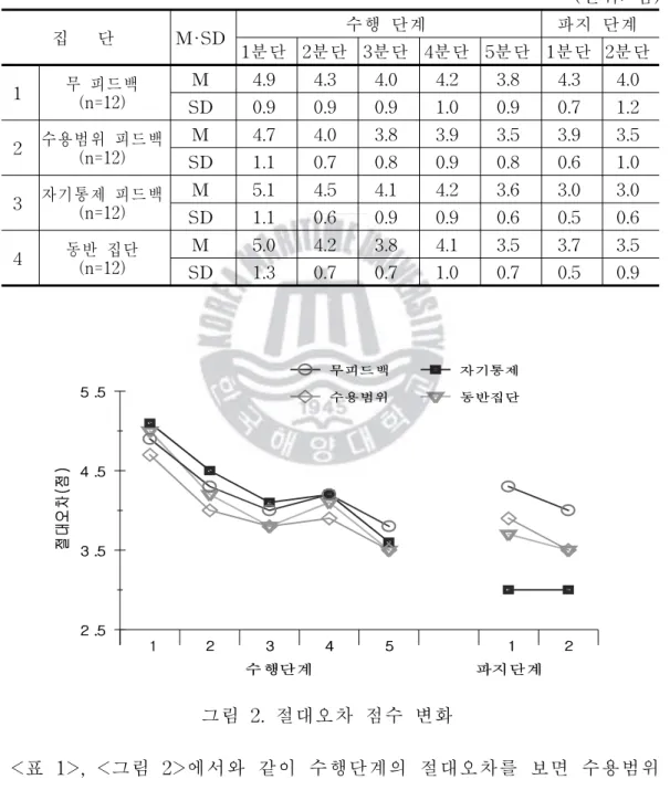 표 1.집단별,분단별 절대오차 평균 및 표준편차