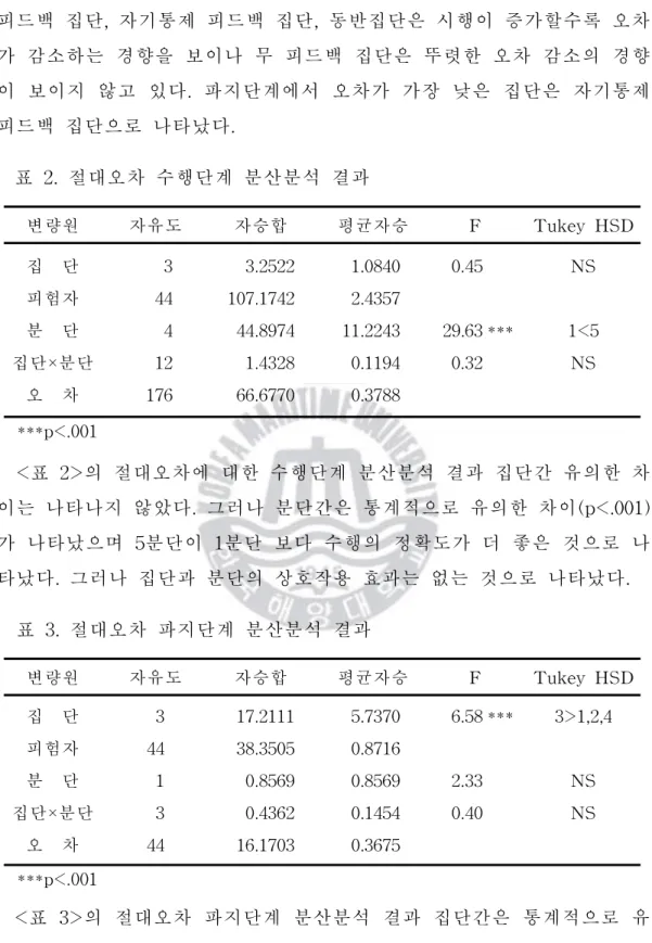 표 2.절대오차 수행단계 분산분석 결과