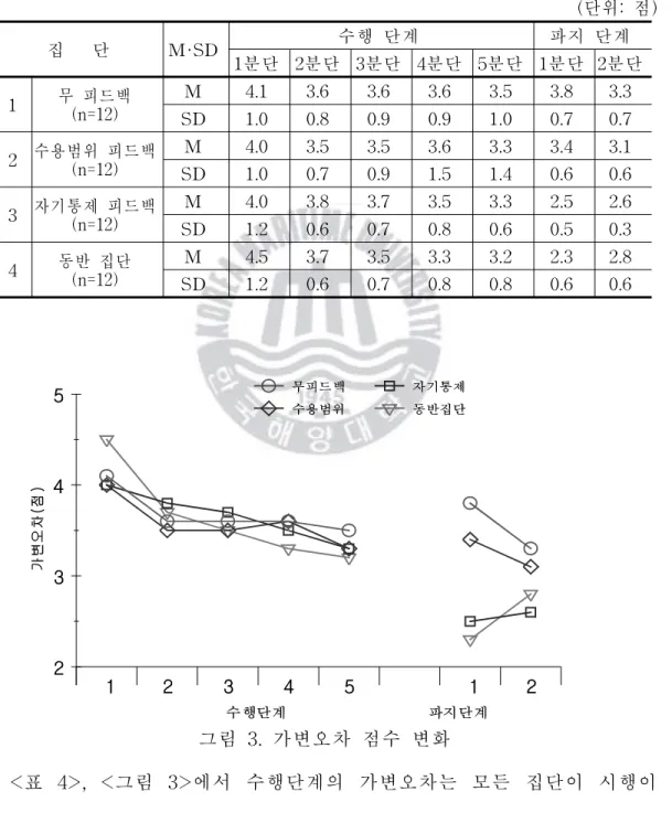 표 4.집단별,분단별 가변오차 평균 및 표준편차
