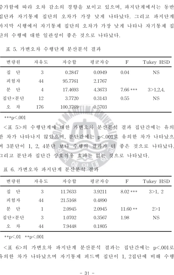 표 5.가변오차 수행단계 분산분석 결과
