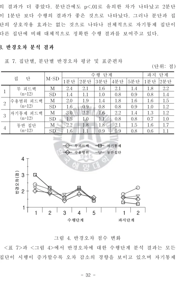 표 7.집단별,분단별 반경오차 평균 및 표준편차