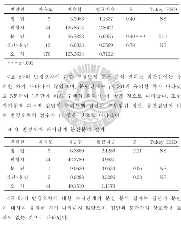 표 8.반경오차 수행단계 분산분석 결과