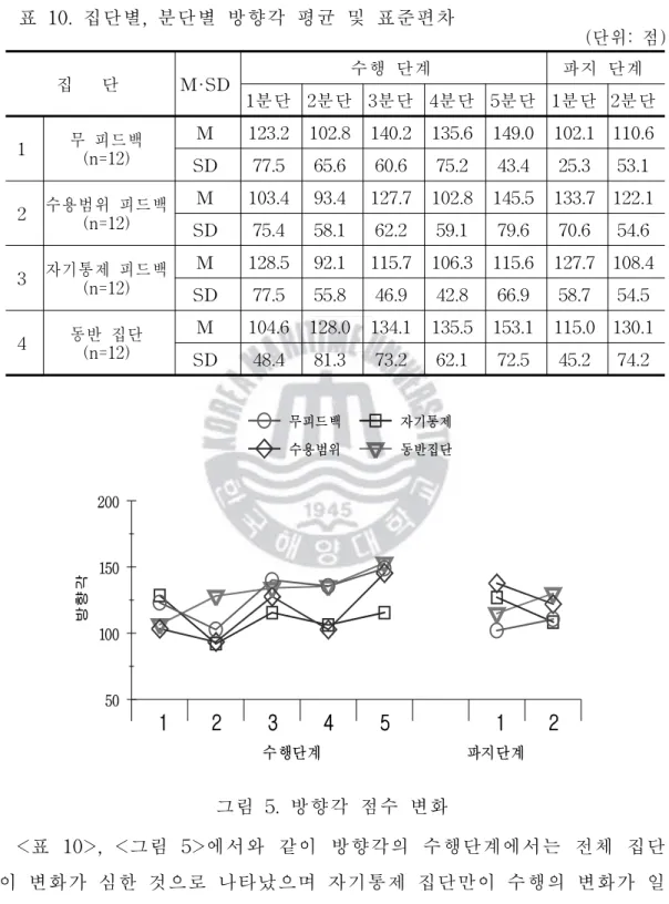표 10.집단별,분단별 방향각 평균 및 표준편차