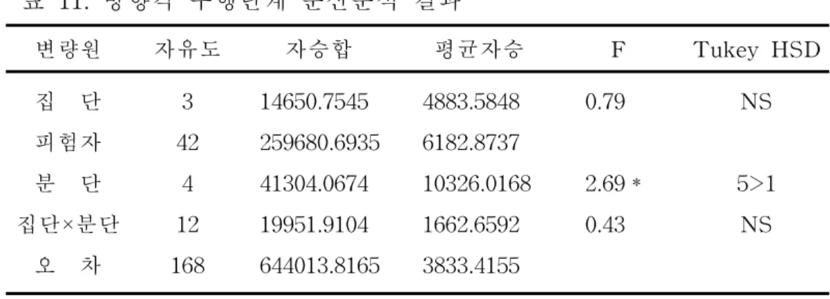 표 11.방향각 수행단계 분산분석 결과