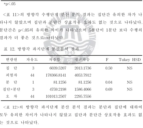 표 12.방향각 파지단계 분산분석 결과