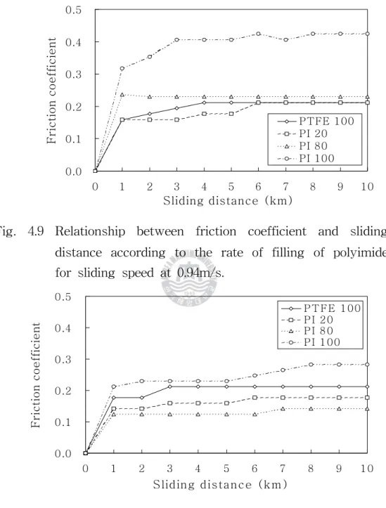 Fig.  4.9  Relationship  between  friction  coefficient  and  sliding  distance  according  to  the  rate  of  filling  of  polyimide  for  sliding  speed  at  0.94m/s.