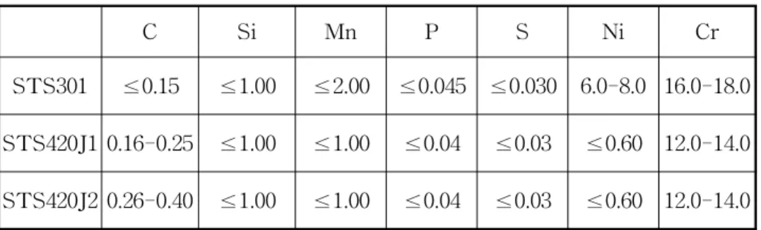 Table  2.2  Chemical  compositions  of  specimens  (wt%).