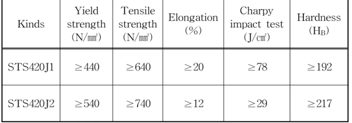 Table  2.6  Mechanical  properties  of  quenching  and  tempering  for  stainless  steel.