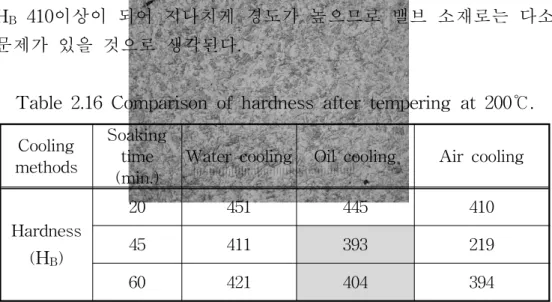 Table  2.16  Comparison  of  hardness  after  tempering  at  200℃.