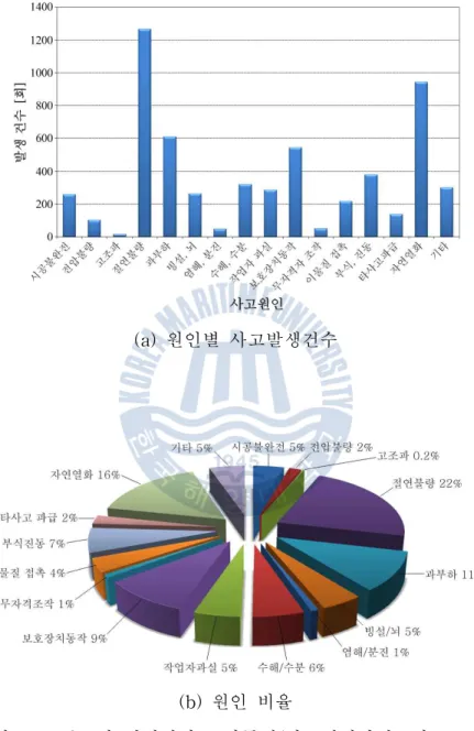 그림 1.1 특고압 전력설비 고장통계(한국전기안전공사, 2008) Fig. 1.1 Statistics of ultra-high voltage power facility fault