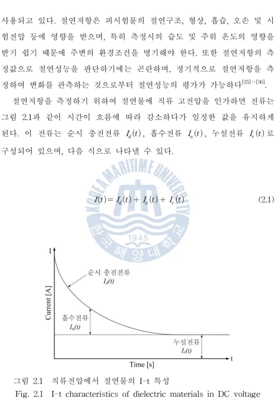 그림 2.1 직류전압에서 절연물의 I-t 특성