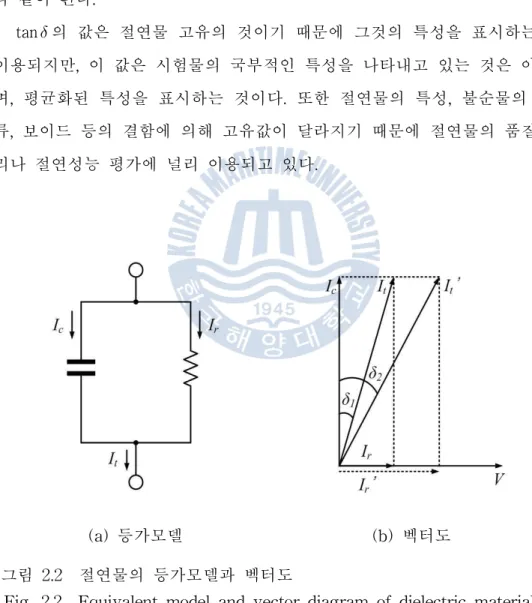 그림 2.2 절연물의 등가모델과 벡터도