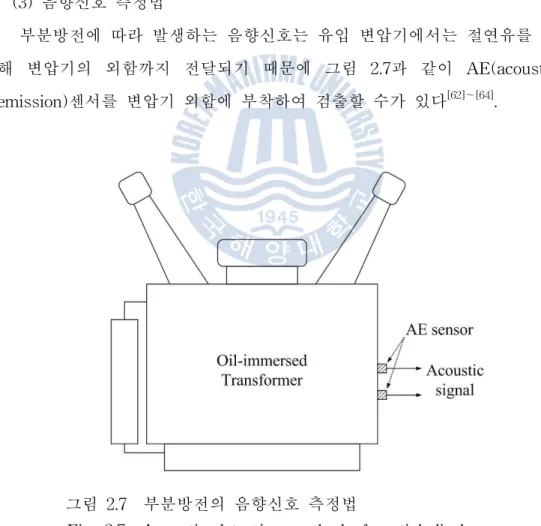 그림 2.7 부분방전의 음향신호 측정법